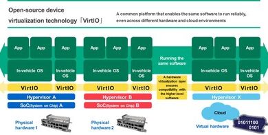 VirtIO Automotive Standardization Wins Strong Industry Backing 6 VirtIO automotive standardization gains major automaker and tech industry endorsement.